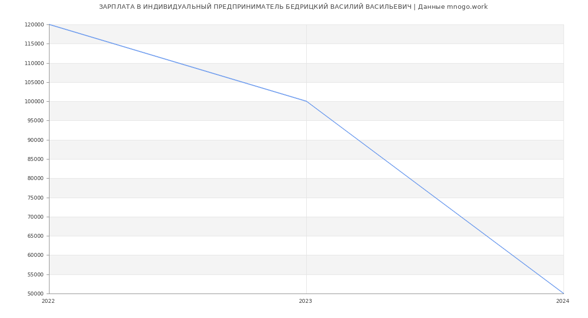 Статистика зарплат ИНДИВИДУАЛЬНЫЙ ПРЕДПРИНИМАТЕЛЬ БЕДРИЦКИЙ ВАСИЛИЙ ВАСИЛЬЕВИЧ