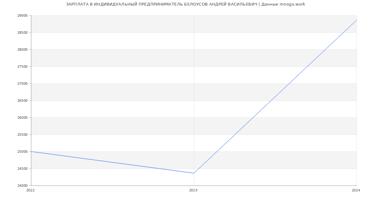 Статистика зарплат ИНДИВИДУАЛЬНЫЙ ПРЕДПРИНИМАТЕЛЬ БЕЛОУСОВ АНДРЕЙ ВАСИЛЬЕВИЧ