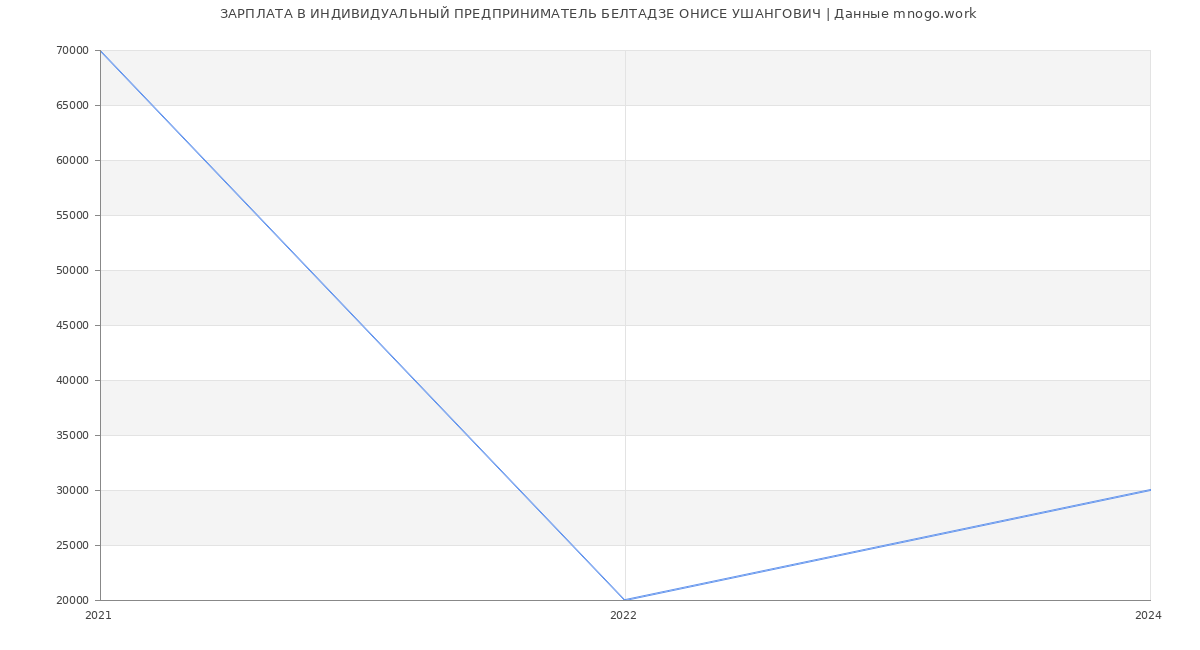 Статистика зарплат ИНДИВИДУАЛЬНЫЙ ПРЕДПРИНИМАТЕЛЬ БЕЛТАДЗЕ ОНИСЕ УШАНГОВИЧ