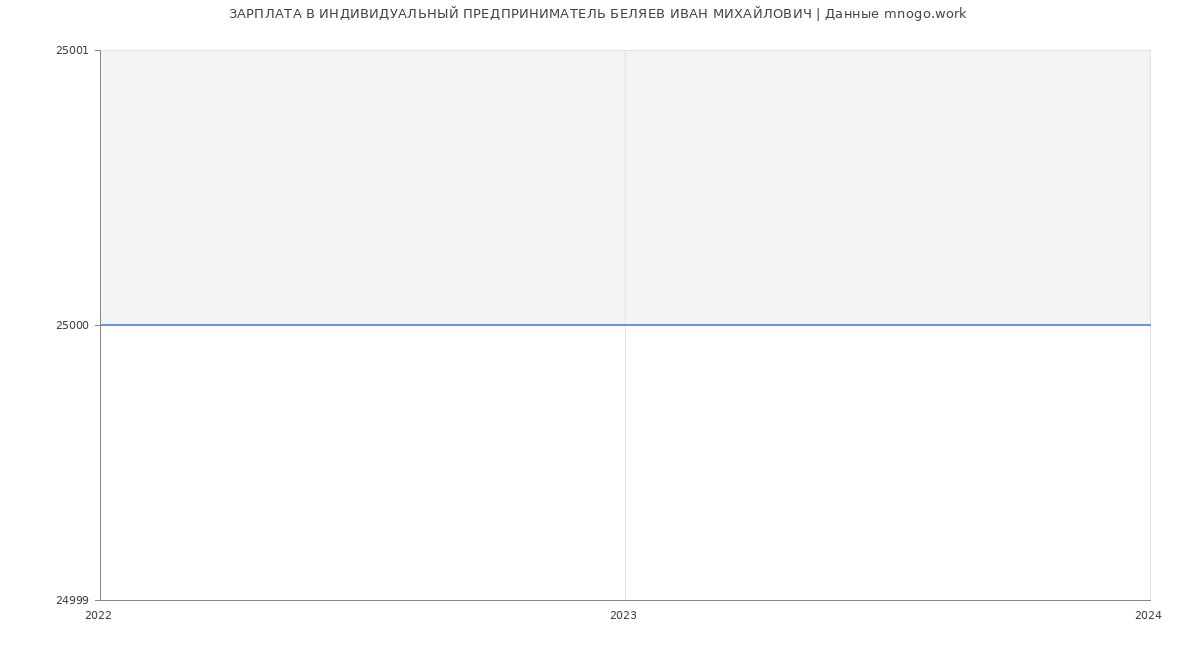 Статистика зарплат ИНДИВИДУАЛЬНЫЙ ПРЕДПРИНИМАТЕЛЬ БЕЛЯЕВ ИВАН МИХАЙЛОВИЧ