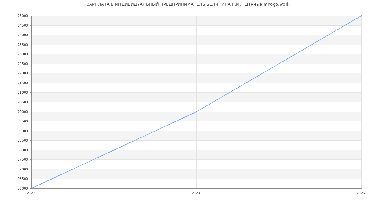 Статистика зарплат ИНДИВИДУАЛЬНЫЙ ПРЕДПРИНИМАТЕЛЬ БЕЛЯНИНА Г.М.