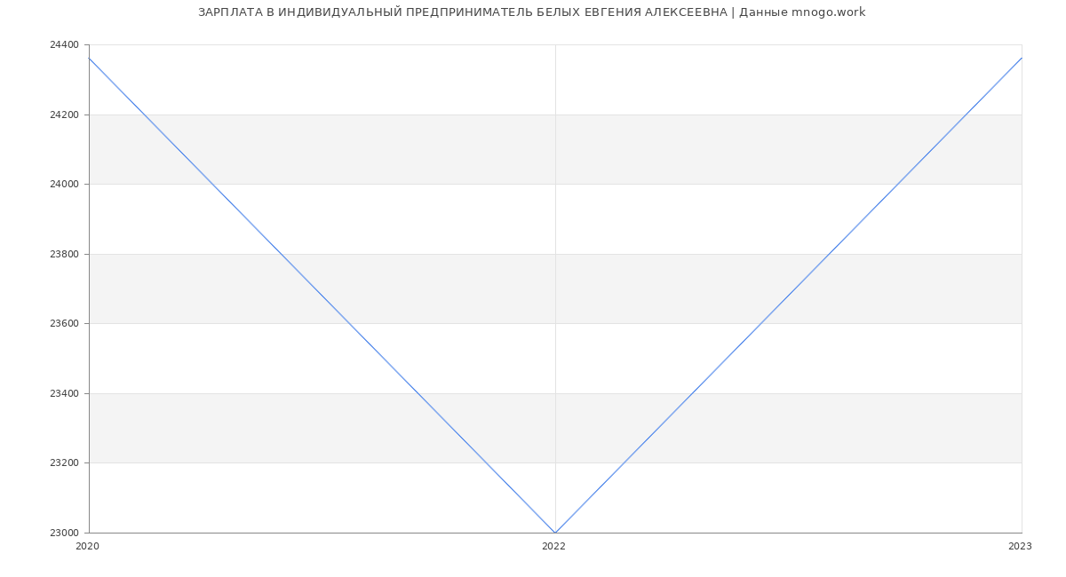 Статистика зарплат ИНДИВИДУАЛЬНЫЙ ПРЕДПРИНИМАТЕЛЬ БЕЛЫХ ЕВГЕНИЯ АЛЕКСЕЕВНА