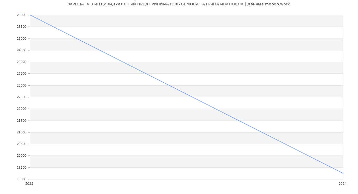Статистика зарплат ИНДИВИДУАЛЬНЫЙ ПРЕДПРИНИМАТЕЛЬ БЕМОВА ТАТЬЯНА ИВАНОВНА