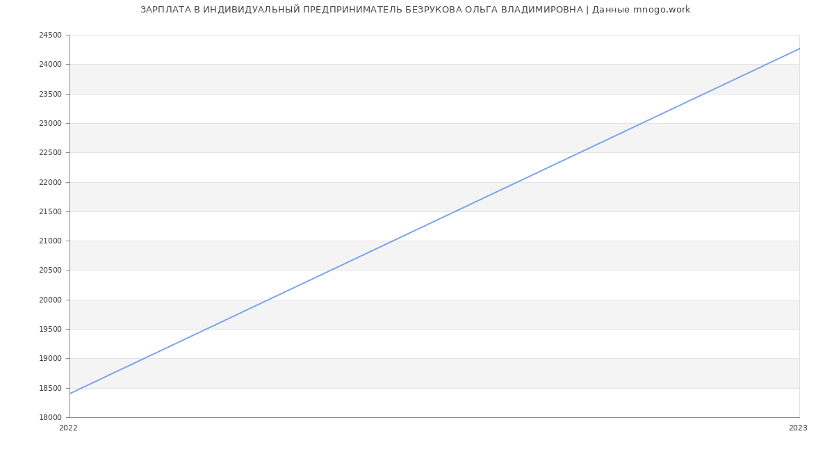 Статистика зарплат ИНДИВИДУАЛЬНЫЙ ПРЕДПРИНИМАТЕЛЬ БЕЗРУКОВА ОЛЬГА ВЛАДИМИРОВНА
