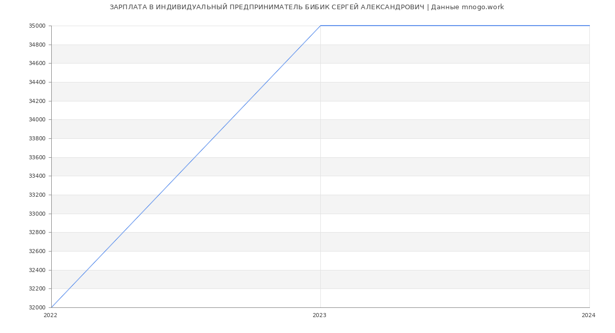 Статистика зарплат ИНДИВИДУАЛЬНЫЙ ПРЕДПРИНИМАТЕЛЬ БИБИК СЕРГЕЙ АЛЕКСАНДРОВИЧ
