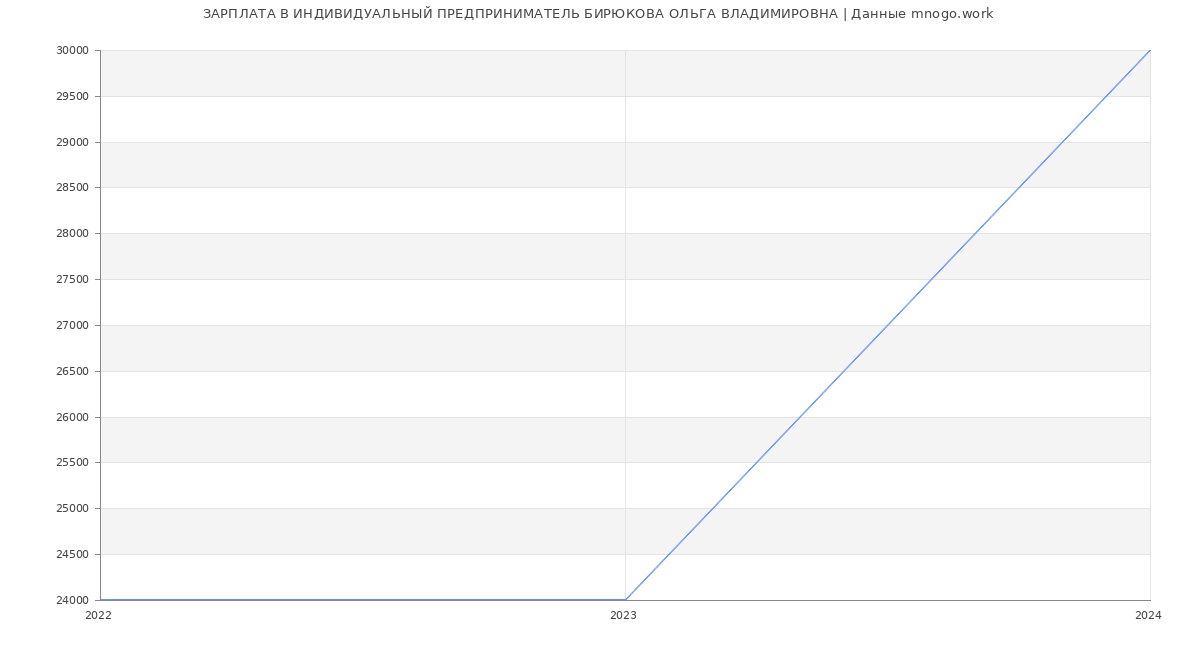 Статистика зарплат ИНДИВИДУАЛЬНЫЙ ПРЕДПРИНИМАТЕЛЬ БИРЮКОВА ОЛЬГА ВЛАДИМИРОВНА