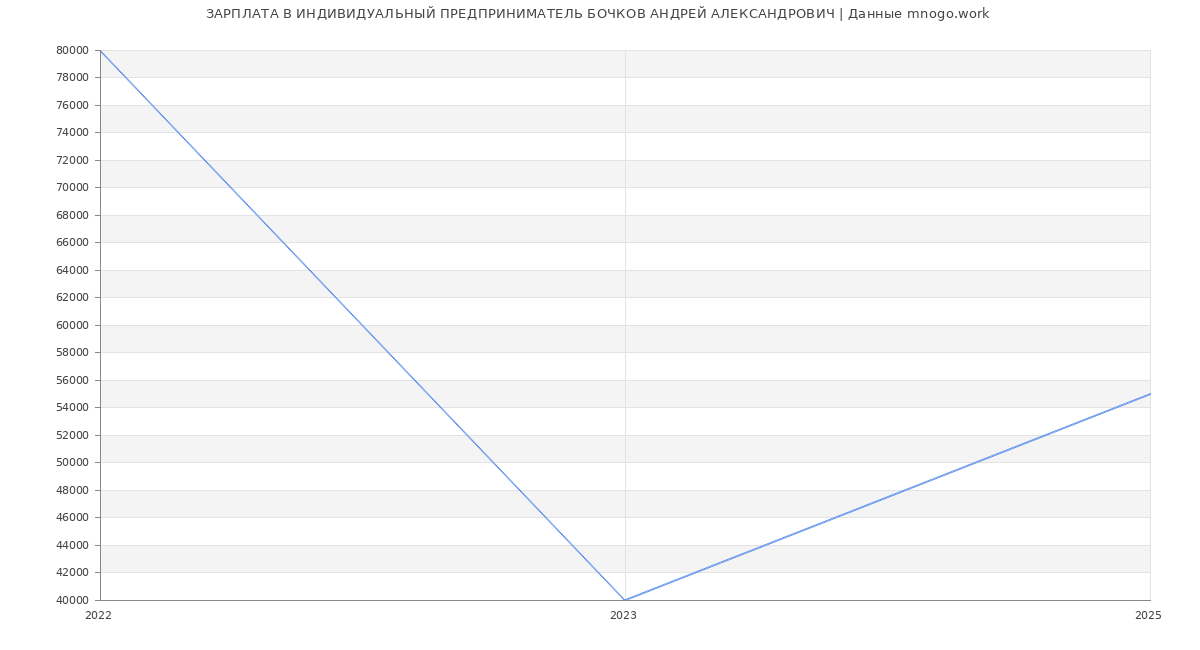 Статистика зарплат ИНДИВИДУАЛЬНЫЙ ПРЕДПРИНИМАТЕЛЬ БОЧКОВ АНДРЕЙ АЛЕКСАНДРОВИЧ