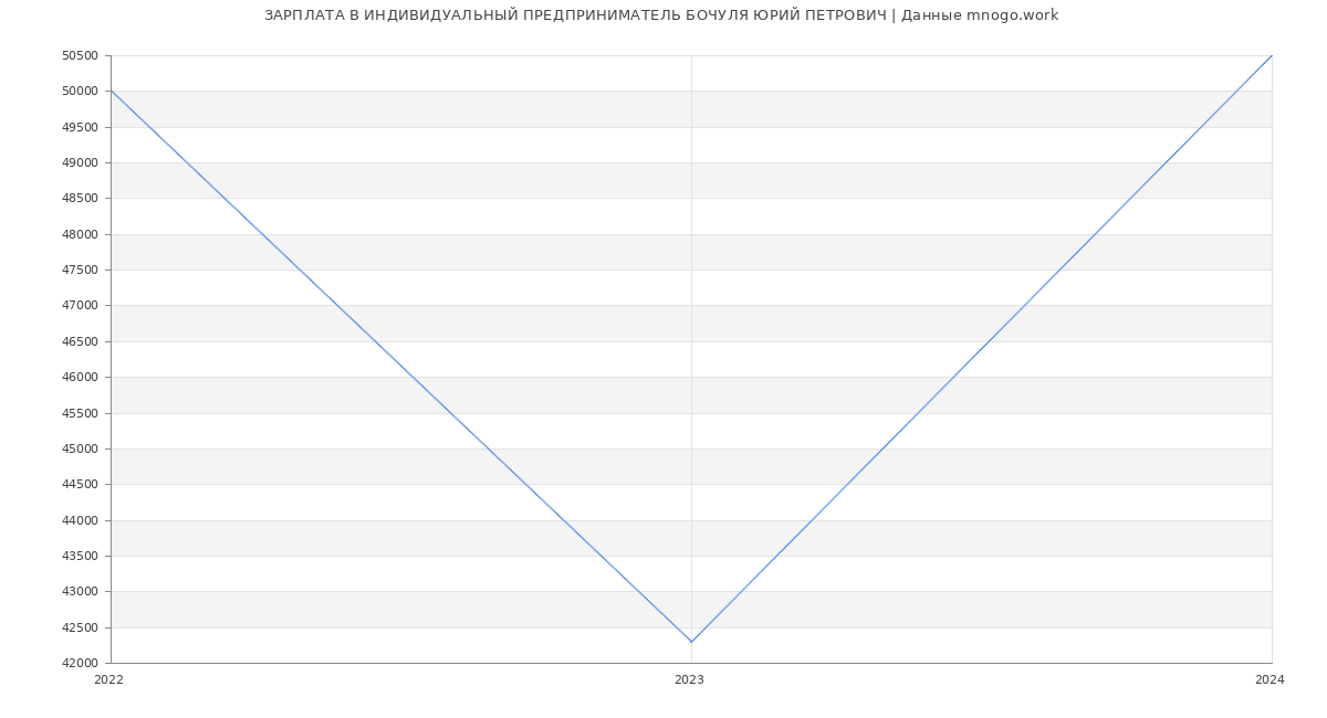 Статистика зарплат ИНДИВИДУАЛЬНЫЙ ПРЕДПРИНИМАТЕЛЬ БОЧУЛЯ ЮРИЙ ПЕТРОВИЧ