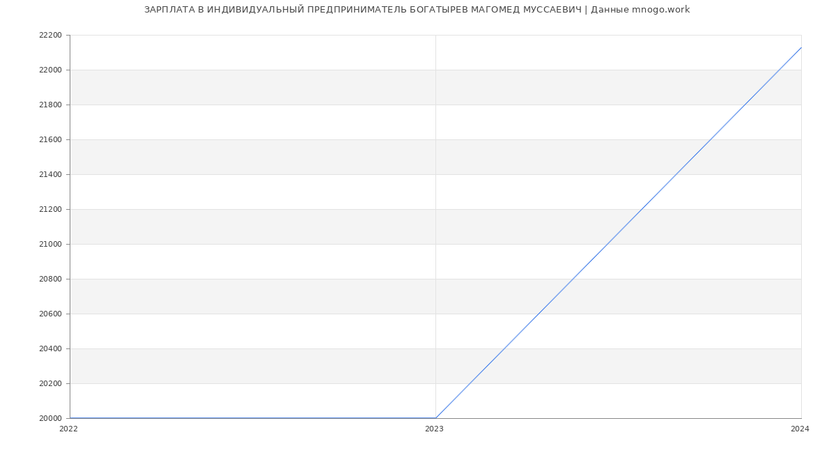 Статистика зарплат ИНДИВИДУАЛЬНЫЙ ПРЕДПРИНИМАТЕЛЬ БОГАТЫРЕВ МАГОМЕД МУССАЕВИЧ