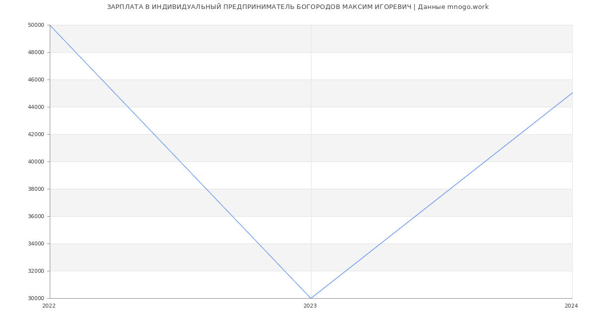Статистика зарплат ИНДИВИДУАЛЬНЫЙ ПРЕДПРИНИМАТЕЛЬ БОГОРОДОВ МАКСИМ ИГОРЕВИЧ