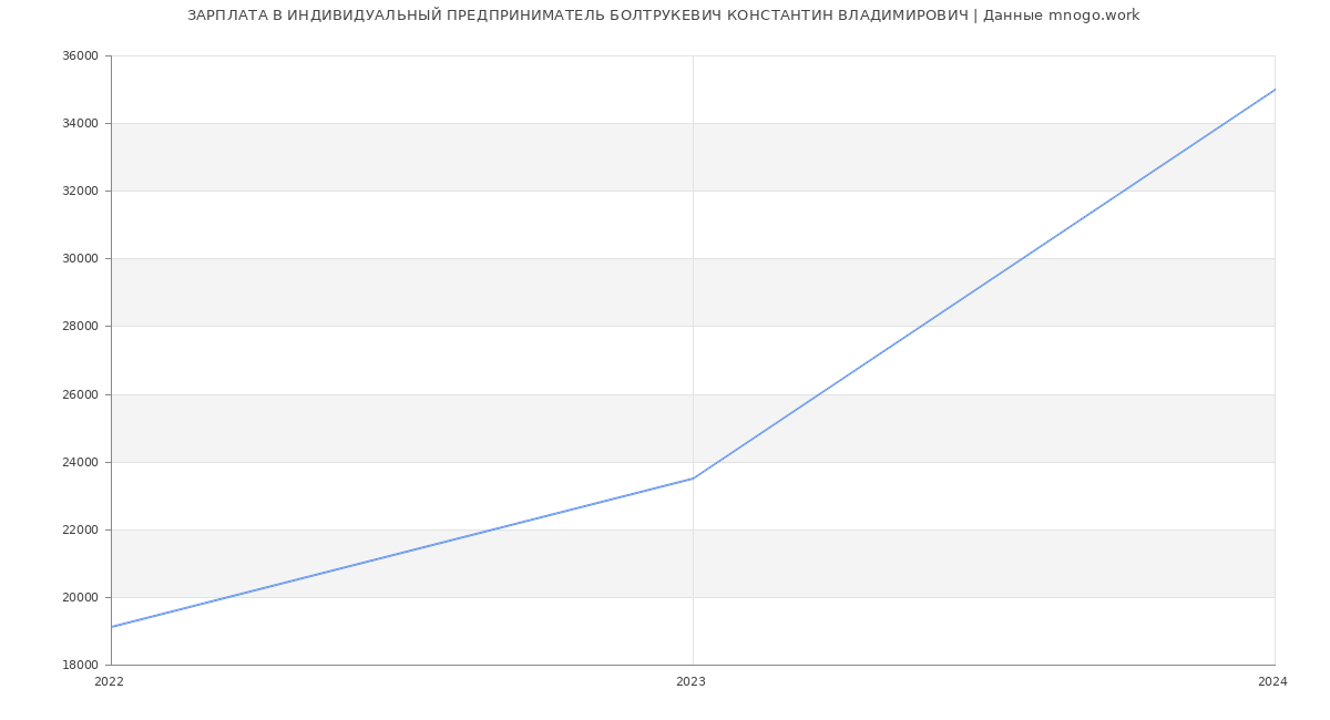 Статистика зарплат ИНДИВИДУАЛЬНЫЙ ПРЕДПРИНИМАТЕЛЬ БОЛТРУКЕВИЧ КОНСТАНТИН ВЛАДИМИРОВИЧ