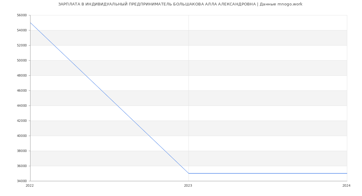 Статистика зарплат ИНДИВИДУАЛЬНЫЙ ПРЕДПРИНИМАТЕЛЬ БОЛЬШАКОВА АЛЛА АЛЕКСАНДРОВНА