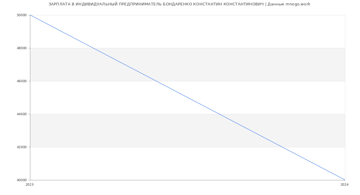 Статистика зарплат ИНДИВИДУАЛЬНЫЙ ПРЕДПРИНИМАТЕЛЬ БОНДАРЕНКО КОНСТАНТИН КОНСТАНТИНОВИЧ