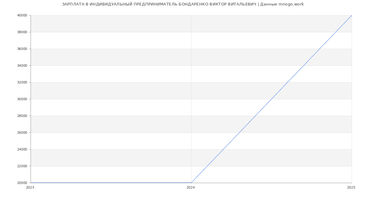 Статистика зарплат ИНДИВИДУАЛЬНЫЙ ПРЕДПРИНИМАТЕЛЬ БОНДАРЕНКО ВИКТОР ВИТАЛЬЕВИЧ