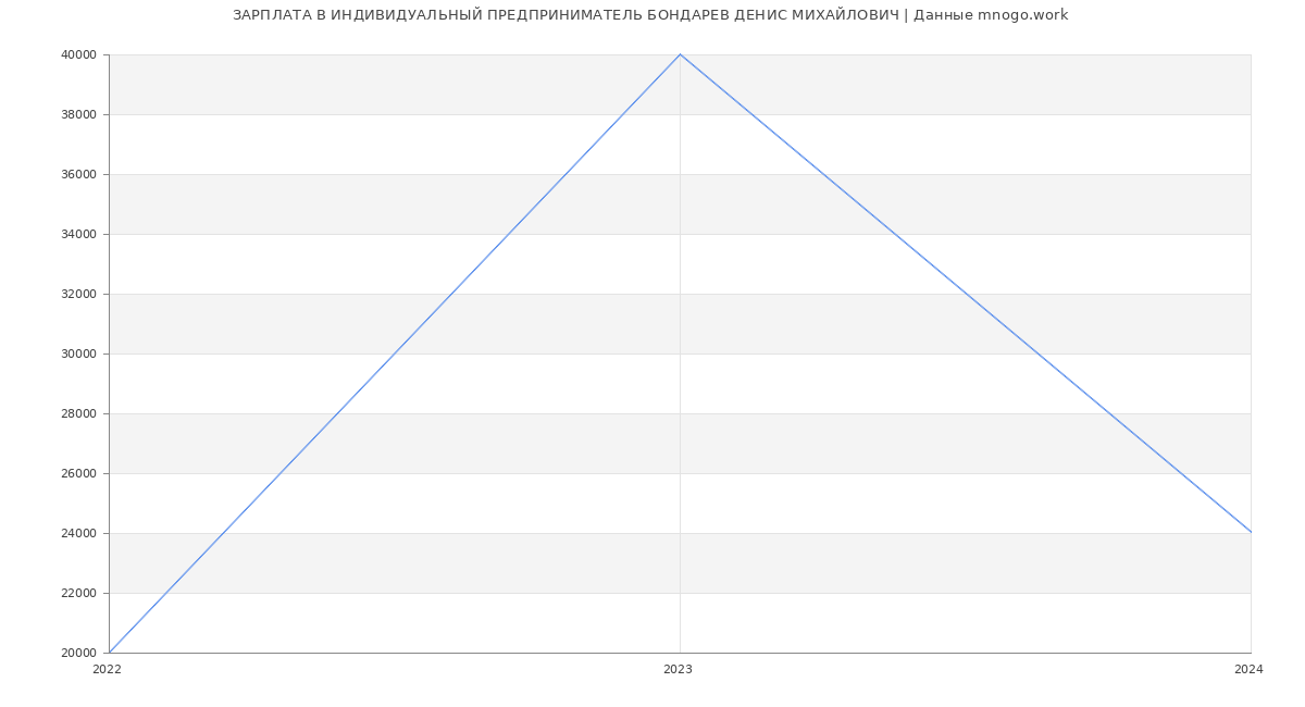 Статистика зарплат ИНДИВИДУАЛЬНЫЙ ПРЕДПРИНИМАТЕЛЬ БОНДАРЕВ ДЕНИС МИХАЙЛОВИЧ
