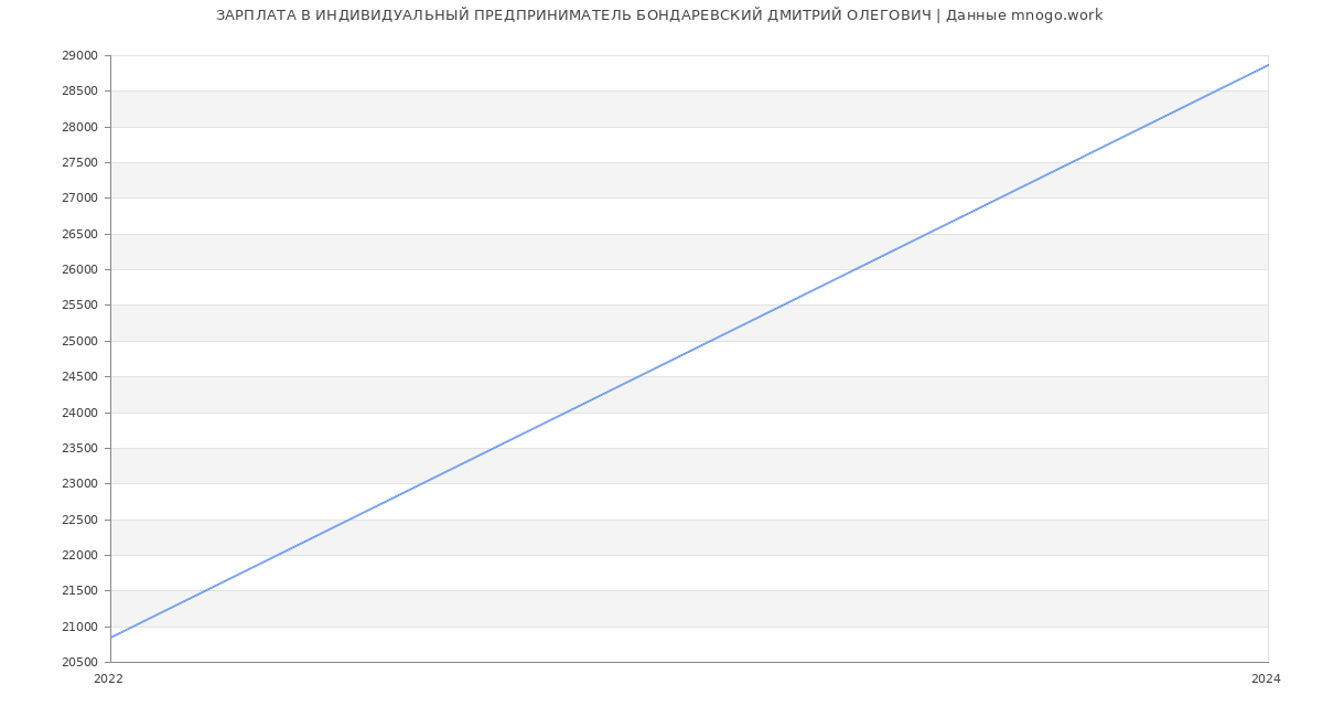 Статистика зарплат ИНДИВИДУАЛЬНЫЙ ПРЕДПРИНИМАТЕЛЬ БОНДАРЕВСКИЙ ДМИТРИЙ ОЛЕГОВИЧ