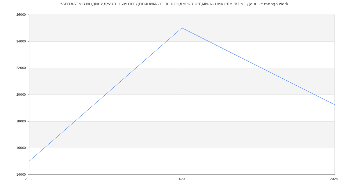 Статистика зарплат ИНДИВИДУАЛЬНЫЙ ПРЕДПРИНИМАТЕЛЬ БОНДАРЬ ЛЮДМИЛА НИКОЛАЕВНА