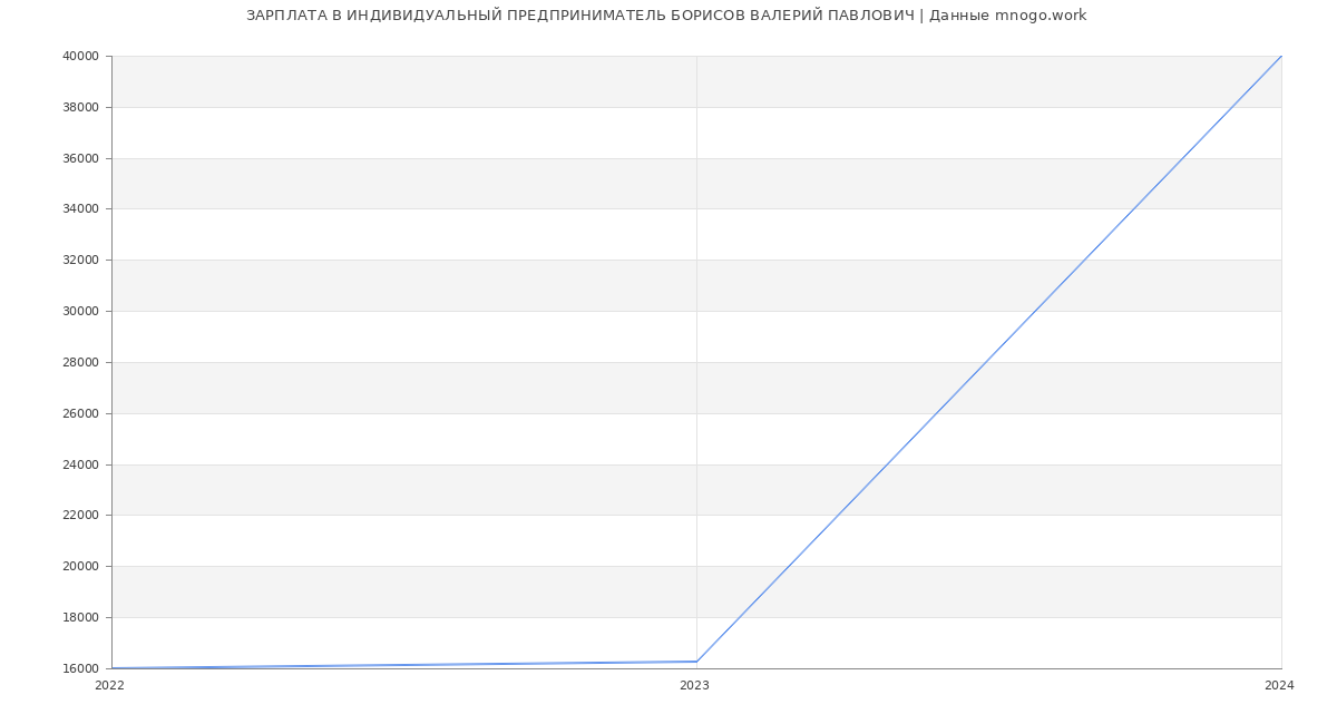 Статистика зарплат ИНДИВИДУАЛЬНЫЙ ПРЕДПРИНИМАТЕЛЬ БОРИСОВ ВАЛЕРИЙ ПАВЛОВИЧ