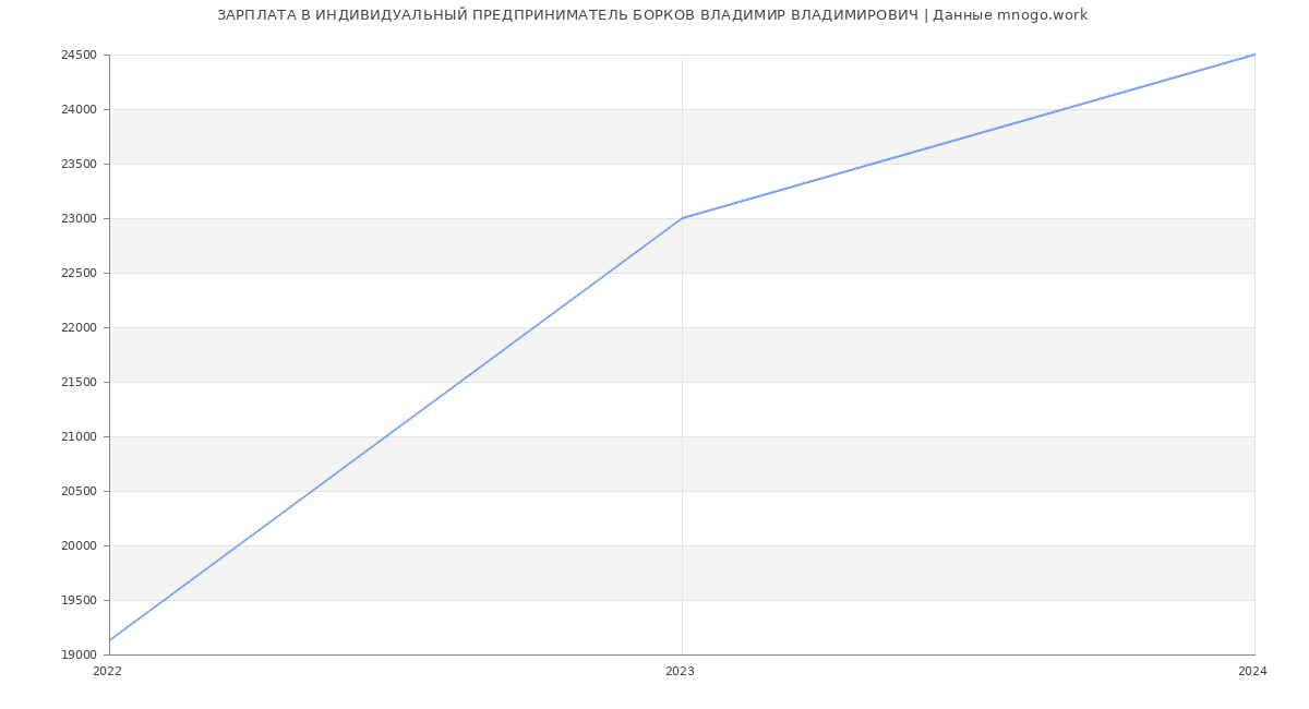 Статистика зарплат ИНДИВИДУАЛЬНЫЙ ПРЕДПРИНИМАТЕЛЬ БОРКОВ ВЛАДИМИР ВЛАДИМИРОВИЧ