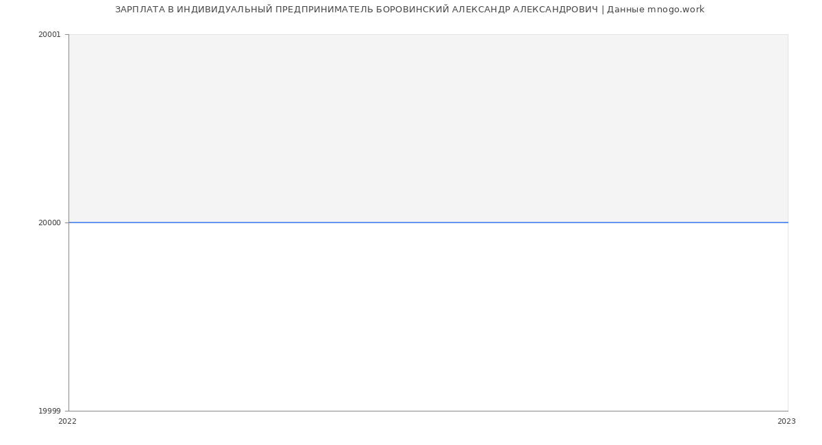 Статистика зарплат ИНДИВИДУАЛЬНЫЙ ПРЕДПРИНИМАТЕЛЬ БОРОВИНСКИЙ АЛЕКСАНДР АЛЕКСАНДРОВИЧ