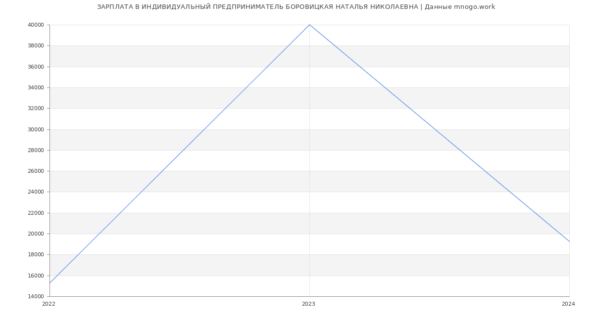 Статистика зарплат ИНДИВИДУАЛЬНЫЙ ПРЕДПРИНИМАТЕЛЬ БОРОВИЦКАЯ НАТАЛЬЯ НИКОЛАЕВНА