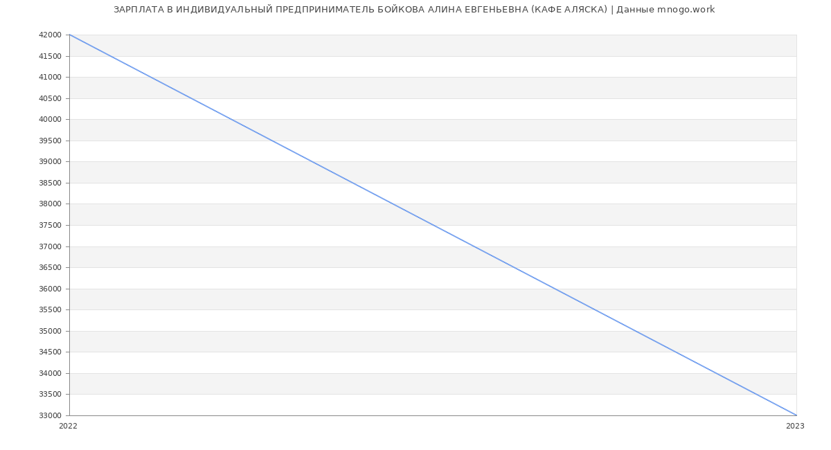 Статистика зарплат ИНДИВИДУАЛЬНЫЙ ПРЕДПРИНИМАТЕЛЬ БОЙКОВА АЛИНА ЕВГЕНЬЕВНА (КАФЕ АЛЯСКА)