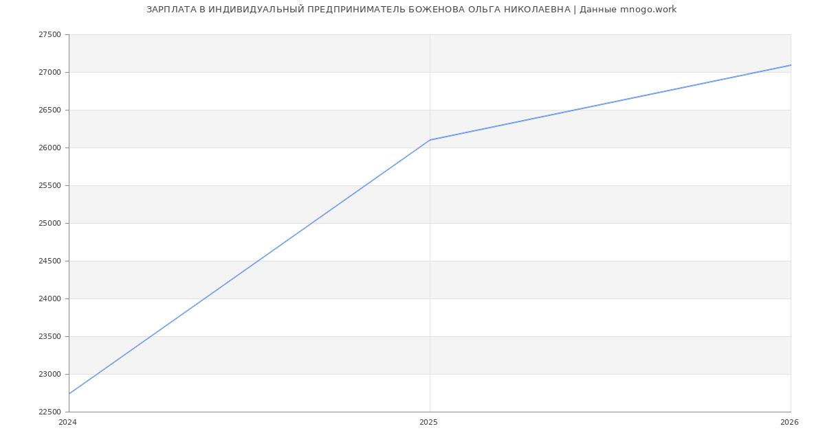 Статистика зарплат ИНДИВИДУАЛЬНЫЙ ПРЕДПРИНИМАТЕЛЬ БОЖЕНОВА ОЛЬГА НИКОЛАЕВНА