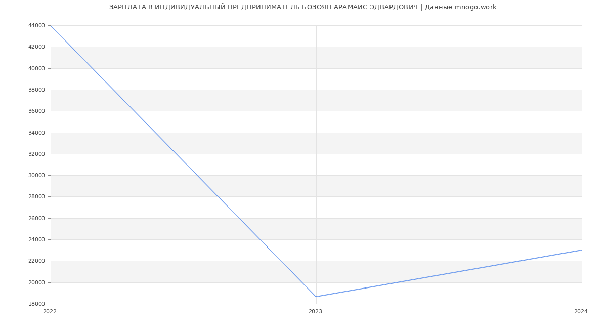 Статистика зарплат ИНДИВИДУАЛЬНЫЙ ПРЕДПРИНИМАТЕЛЬ БОЗОЯН АРАМАИС ЭДВАРДОВИЧ