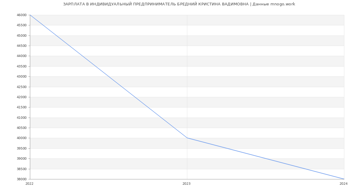 Статистика зарплат ИНДИВИДУАЛЬНЫЙ ПРЕДПРИНИМАТЕЛЬ БРЕДНИЙ КРИСТИНА ВАДИМОВНА
