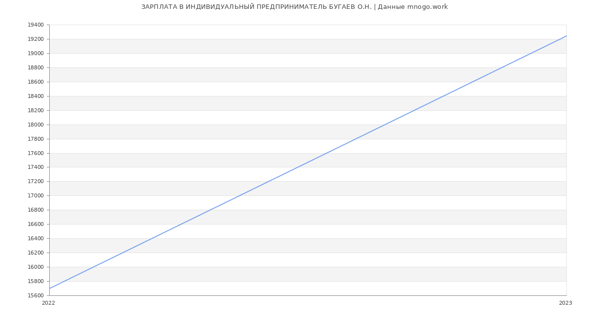 Статистика зарплат ИНДИВИДУАЛЬНЫЙ ПРЕДПРИНИМАТЕЛЬ БУГАЕВ О.Н.