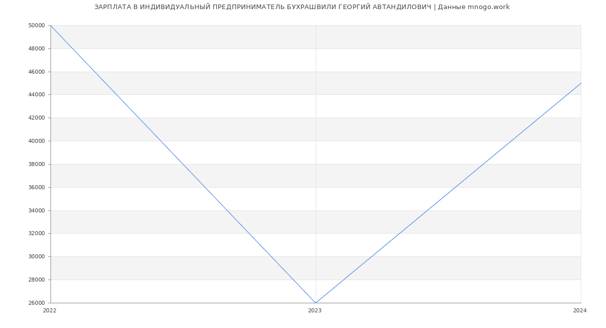 Статистика зарплат ИНДИВИДУАЛЬНЫЙ ПРЕДПРИНИМАТЕЛЬ БУХРАШВИЛИ ГЕОРГИЙ АВТАНДИЛОВИЧ