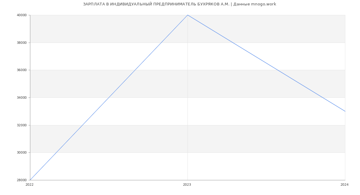 Статистика зарплат ИНДИВИДУАЛЬНЫЙ ПРЕДПРИНИМАТЕЛЬ БУХРЯКОВ А.М.