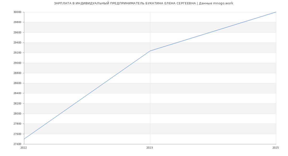 Статистика зарплат ИНДИВИДУАЛЬНЫЙ ПРЕДПРИНИМАТЕЛЬ БУКАТИНА ЕЛЕНА СЕРГЕЕВНА