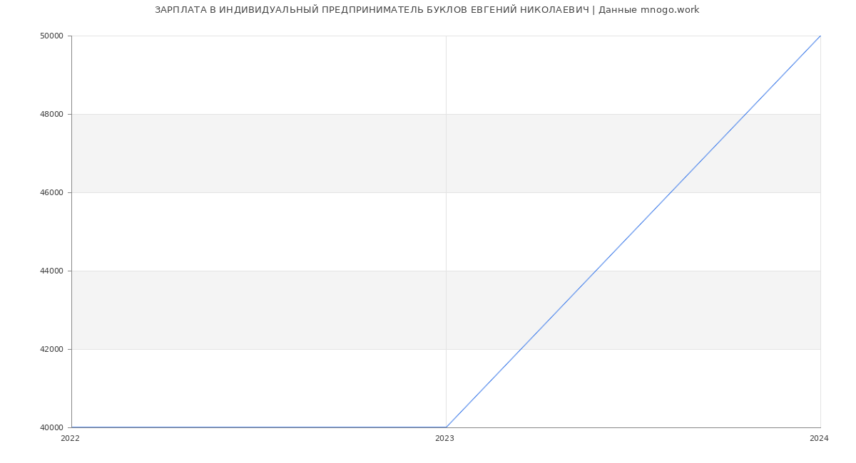 Статистика зарплат ИНДИВИДУАЛЬНЫЙ ПРЕДПРИНИМАТЕЛЬ БУКЛОВ ЕВГЕНИЙ НИКОЛАЕВИЧ