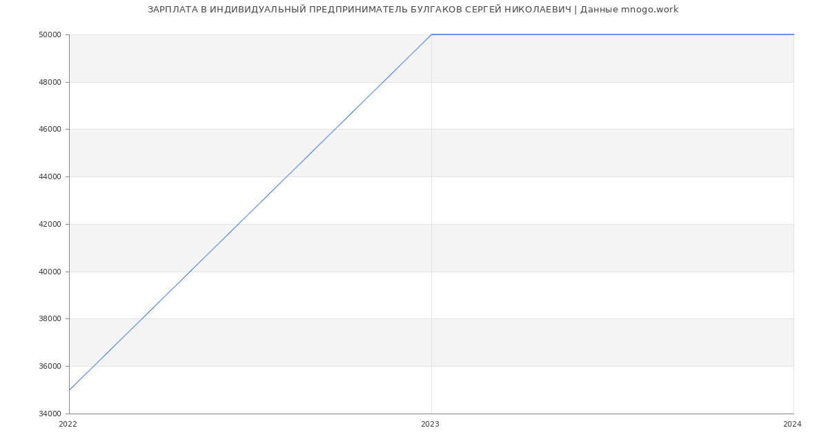 Статистика зарплат ИНДИВИДУАЛЬНЫЙ ПРЕДПРИНИМАТЕЛЬ БУЛГАКОВ СЕРГЕЙ НИКОЛАЕВИЧ