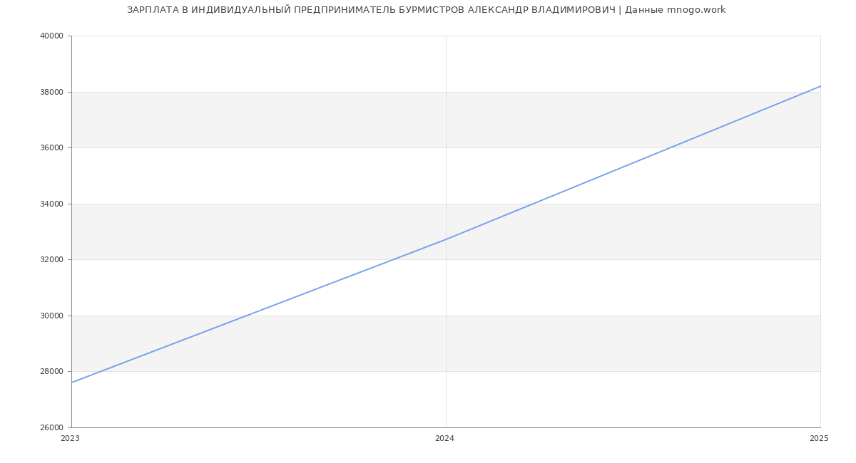 Статистика зарплат ИНДИВИДУАЛЬНЫЙ ПРЕДПРИНИМАТЕЛЬ БУРМИСТРОВ АЛЕКСАНДР ВЛАДИМИРОВИЧ