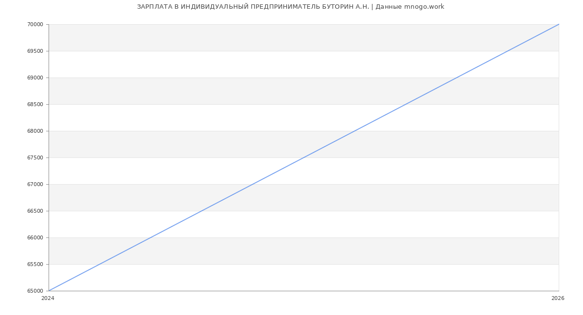 Статистика зарплат ИНДИВИДУАЛЬНЫЙ ПРЕДПРИНИМАТЕЛЬ БУТОРИН А.Н.