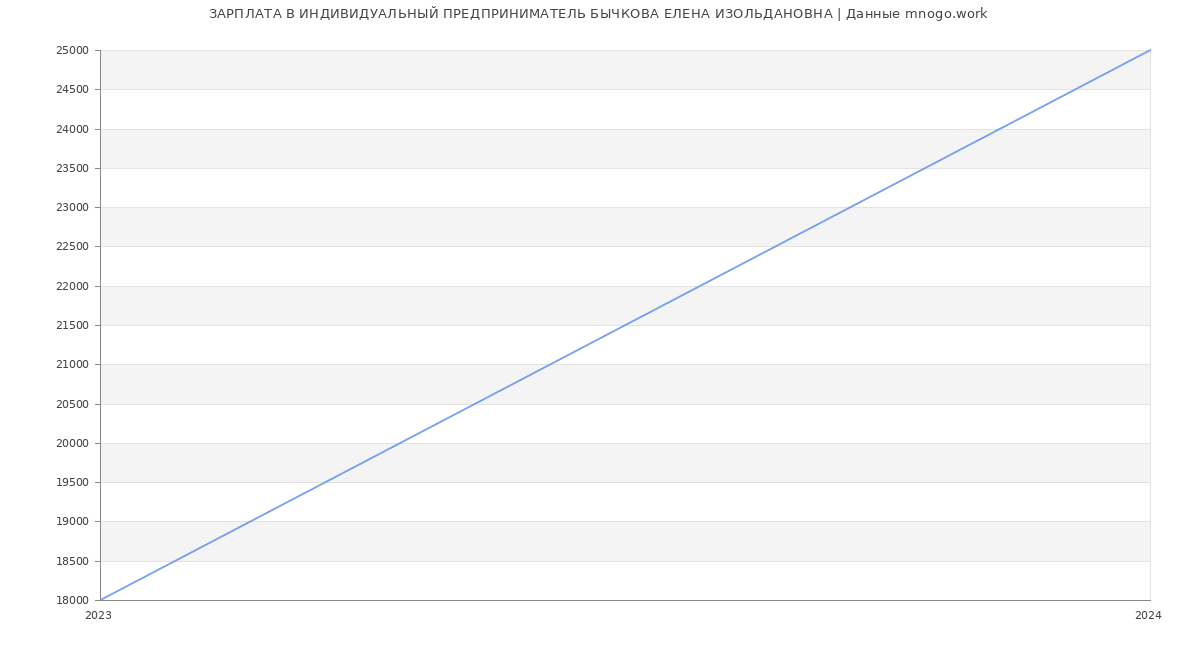 Статистика зарплат ИНДИВИДУАЛЬНЫЙ ПРЕДПРИНИМАТЕЛЬ БЫЧКОВА ЕЛЕНА ИЗОЛЬДАНОВНА