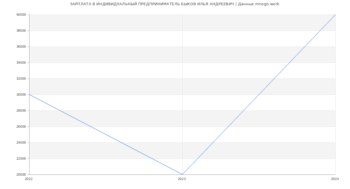 Статистика зарплат ИНДИВИДУАЛЬНЫЙ ПРЕДПРИНИМАТЕЛЬ БЫКОВ ИЛЬЯ АНДРЕЕВИЧ