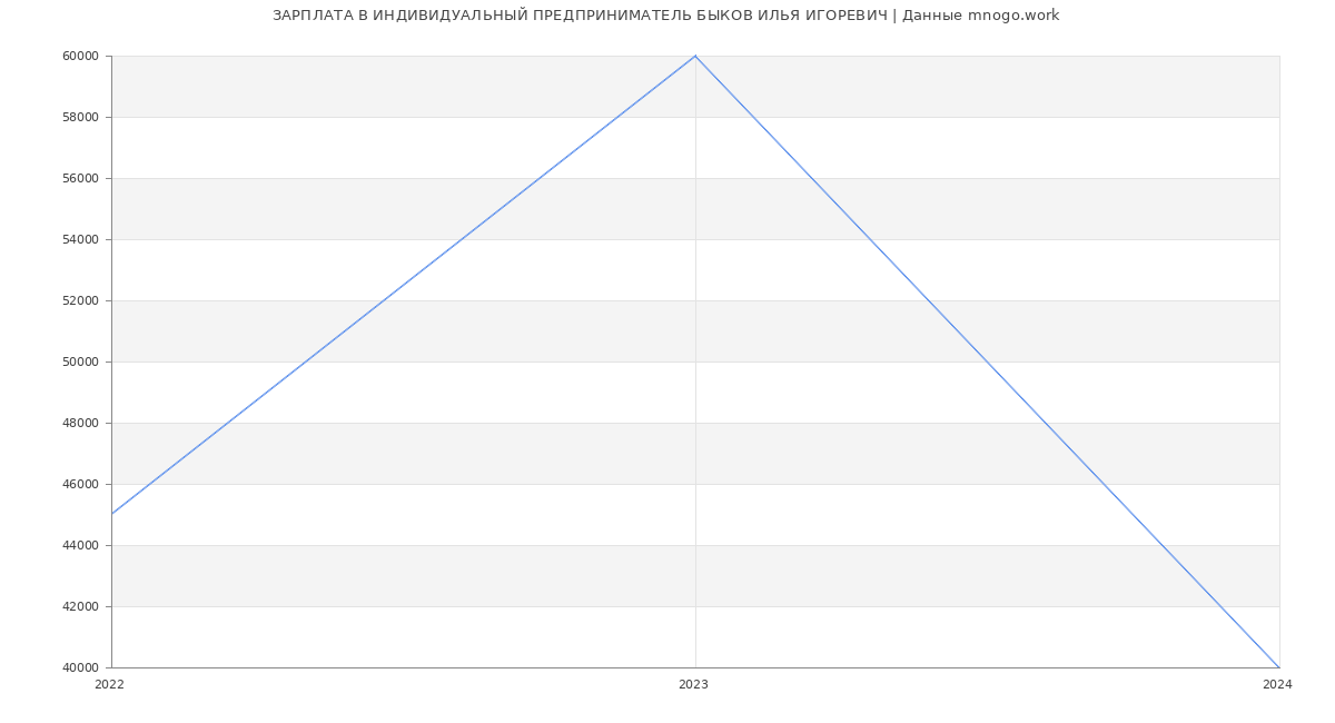 Статистика зарплат ИНДИВИДУАЛЬНЫЙ ПРЕДПРИНИМАТЕЛЬ БЫКОВ ИЛЬЯ ИГОРЕВИЧ