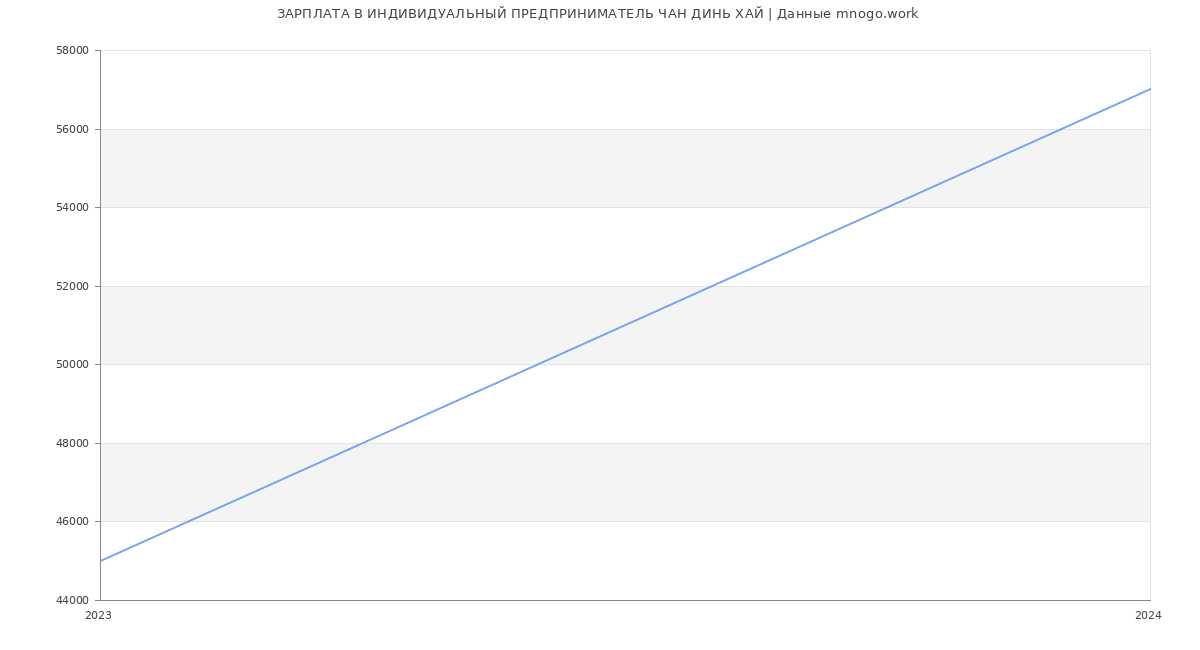 Статистика зарплат ИНДИВИДУАЛЬНЫЙ ПРЕДПРИНИМАТЕЛЬ ЧАН ДИНЬ ХАЙ