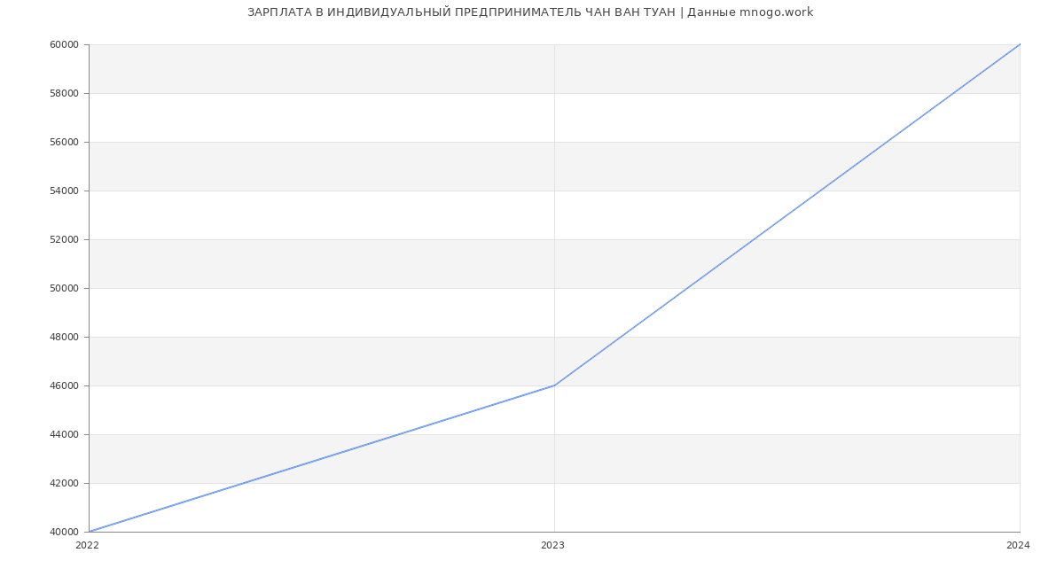 Статистика зарплат ИНДИВИДУАЛЬНЫЙ ПРЕДПРИНИМАТЕЛЬ ЧАН ВАН ТУАН