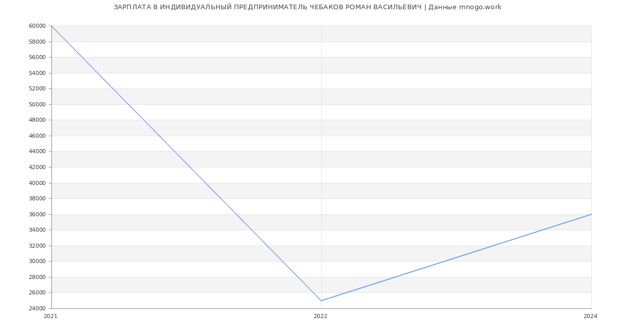 Статистика зарплат ИНДИВИДУАЛЬНЫЙ ПРЕДПРИНИМАТЕЛЬ ЧЕБАКОВ РОМАН ВАСИЛЬЕВИЧ