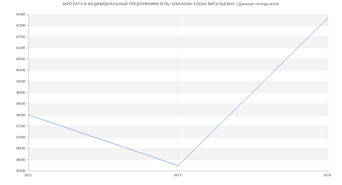 Статистика зарплат ИНДИВИДУАЛЬНЫЙ ПРЕДПРИНИМАТЕЛЬ ЧЕБАКОВА ЕЛЕНА ВИТАЛЬЕВНА