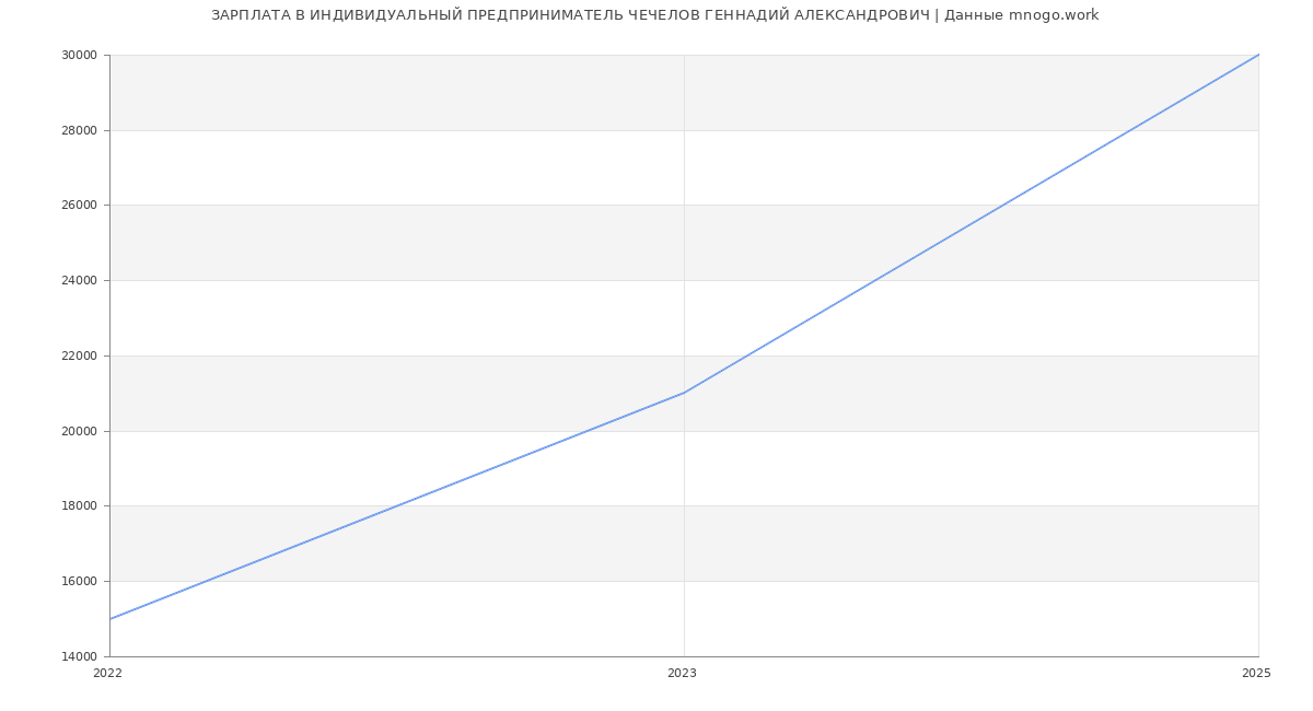 Статистика зарплат ИНДИВИДУАЛЬНЫЙ ПРЕДПРИНИМАТЕЛЬ ЧЕЧЕЛОВ ГЕННАДИЙ АЛЕКСАНДРОВИЧ