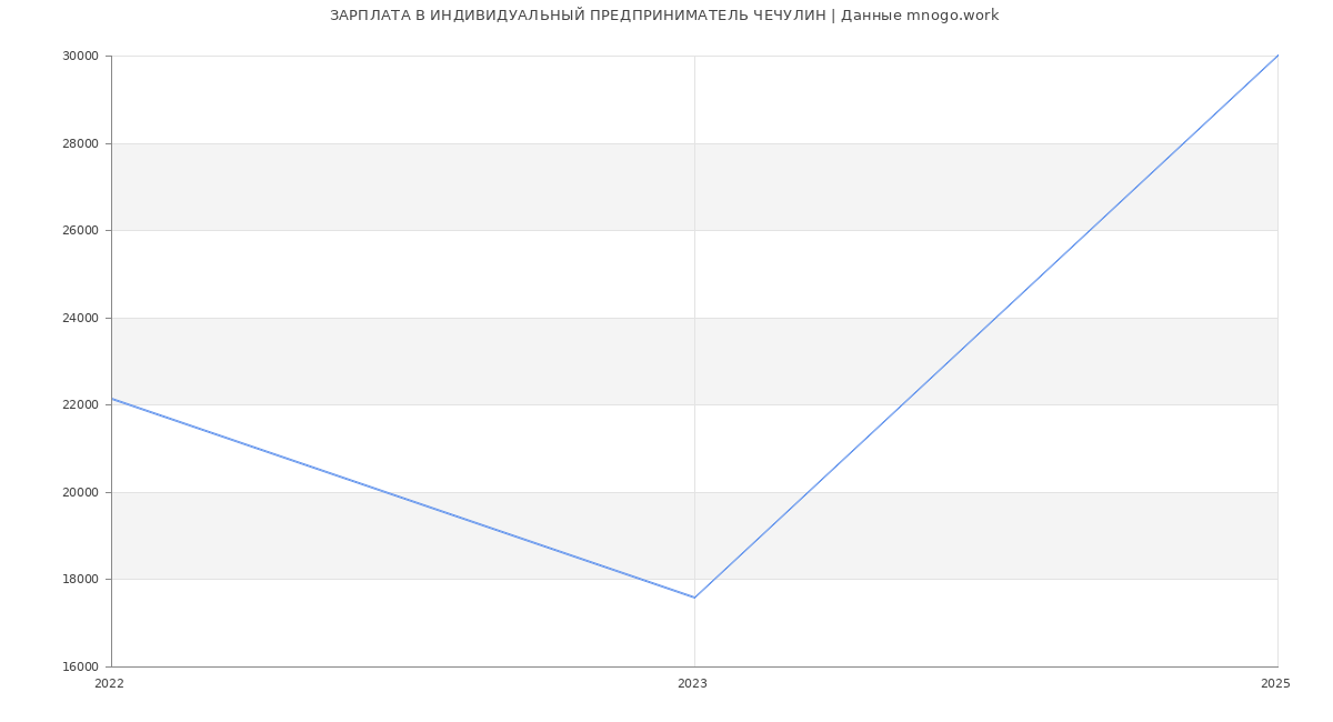 Статистика зарплат ИНДИВИДУАЛЬНЫЙ ПРЕДПРИНИМАТЕЛЬ ЧЕЧУЛИН