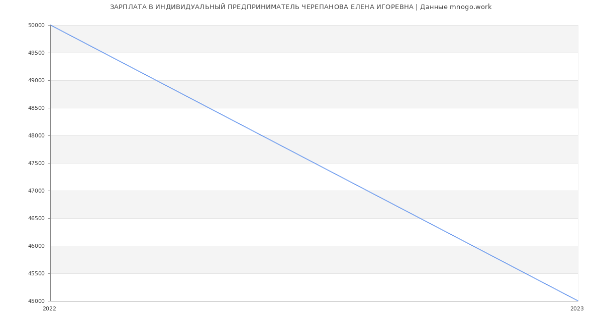 Статистика зарплат ИНДИВИДУАЛЬНЫЙ ПРЕДПРИНИМАТЕЛЬ ЧЕРЕПАНОВА ЕЛЕНА ИГОРЕВНА