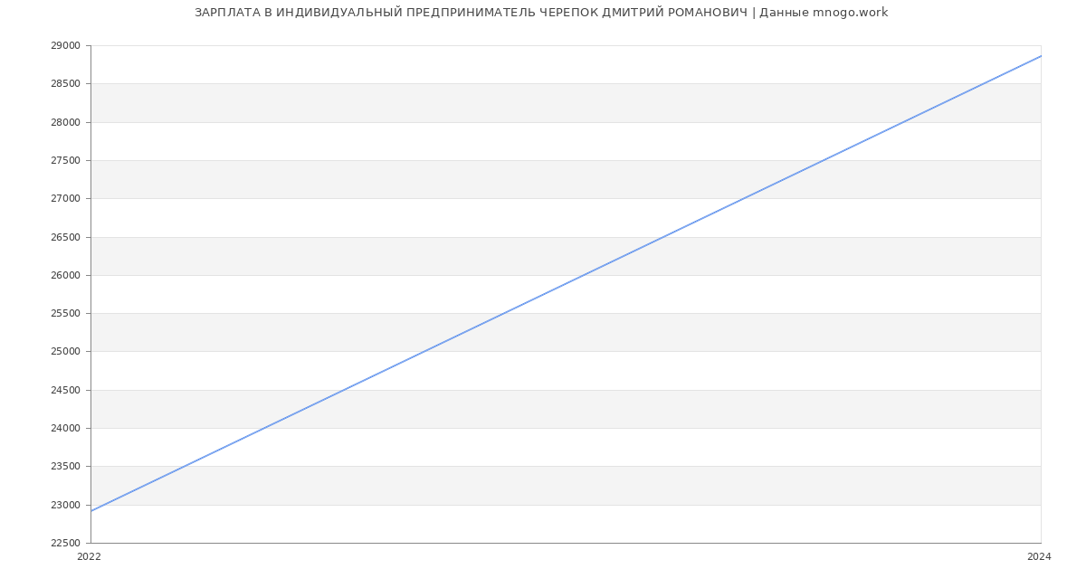 Статистика зарплат ИНДИВИДУАЛЬНЫЙ ПРЕДПРИНИМАТЕЛЬ ЧЕРЕПОК ДМИТРИЙ РОМАНОВИЧ