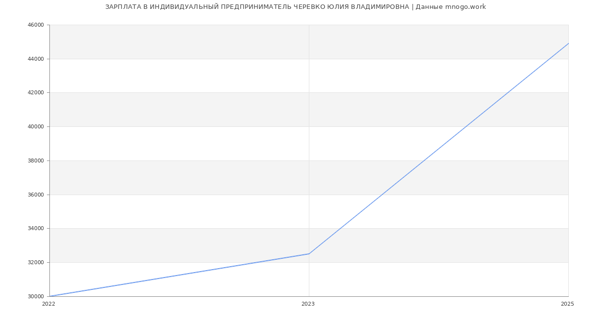 Статистика зарплат ИНДИВИДУАЛЬНЫЙ ПРЕДПРИНИМАТЕЛЬ ЧЕРЕВКО ЮЛИЯ ВЛАДИМИРОВНА