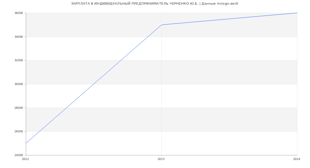 Статистика зарплат ИНДИВИДУАЛЬНЫЙ ПРЕДПРИНИМАТЕЛЬ ЧЕРНЕНКО Ю.Б.